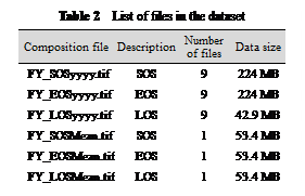 文本框: Table 2  List of files in the dataset
Composition file	Description	Number 
of files	Data size
FY_SOSyyyy.tif	SOS	9	224 MB
FY_EOSyyyy.tif	EOS	9	224 MB
FY_LOSyyyy.tif	LOS	9	42.9 MB
FY_SOSMean.tif	SOS	1	53.4 MB
FY_EOSMean.tif	EOS	1	53.4 MB
FY_LOSMean.tif	LOS	1	53.4 MB

